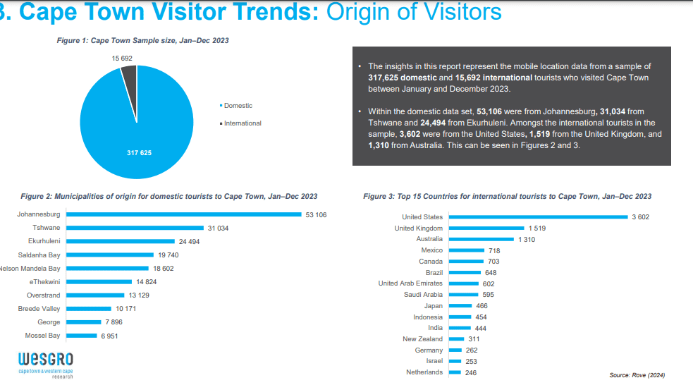 leading city destination in africa